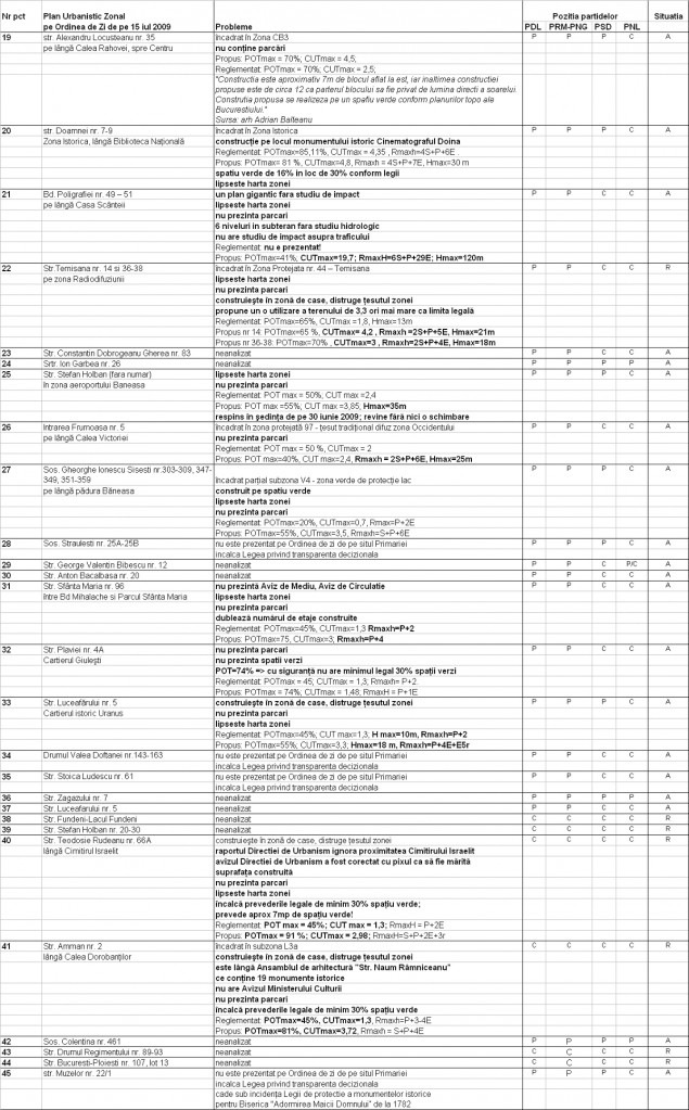 090715-situatia-puzurilor